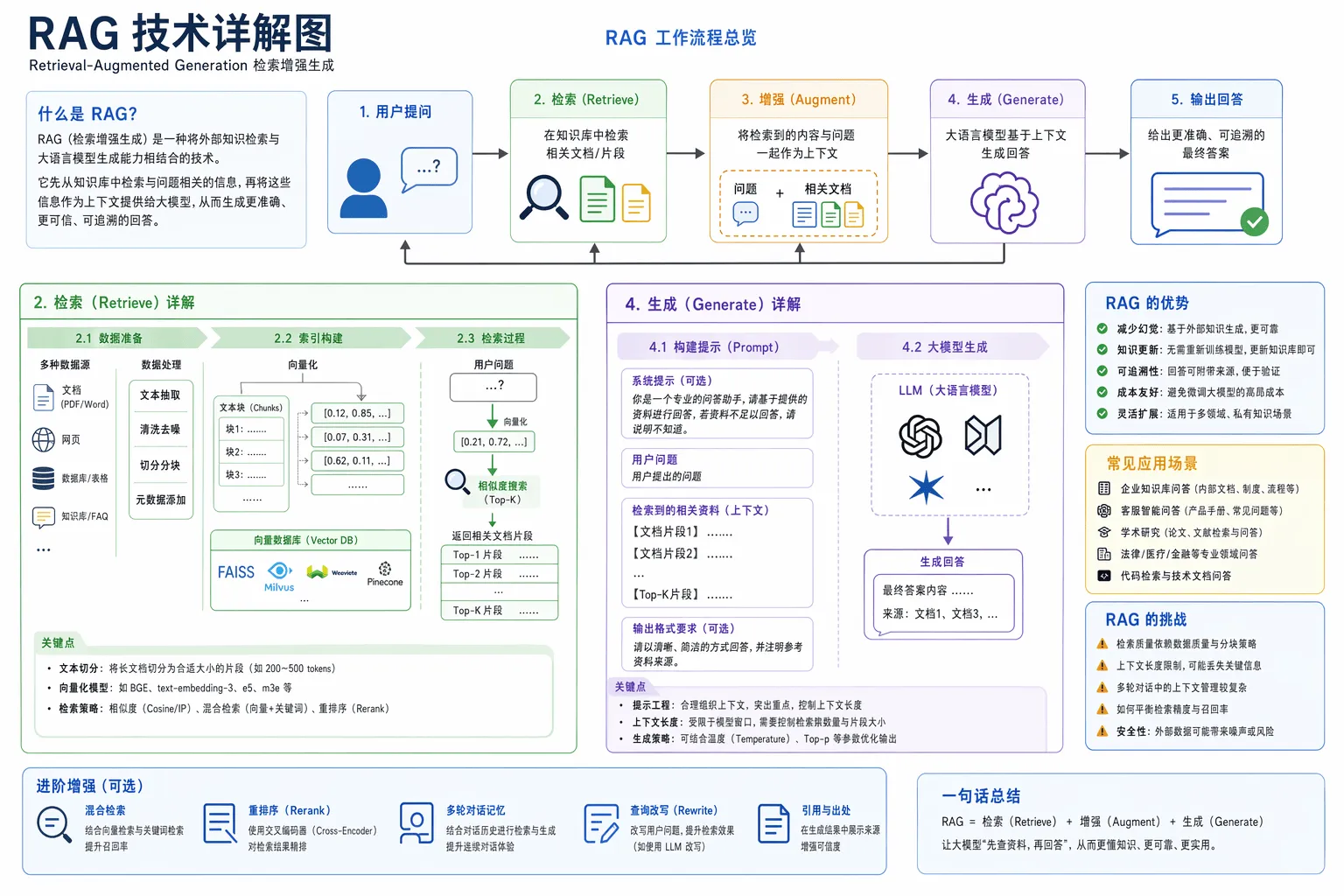 Detailed RAG Technology Explainer Diagram